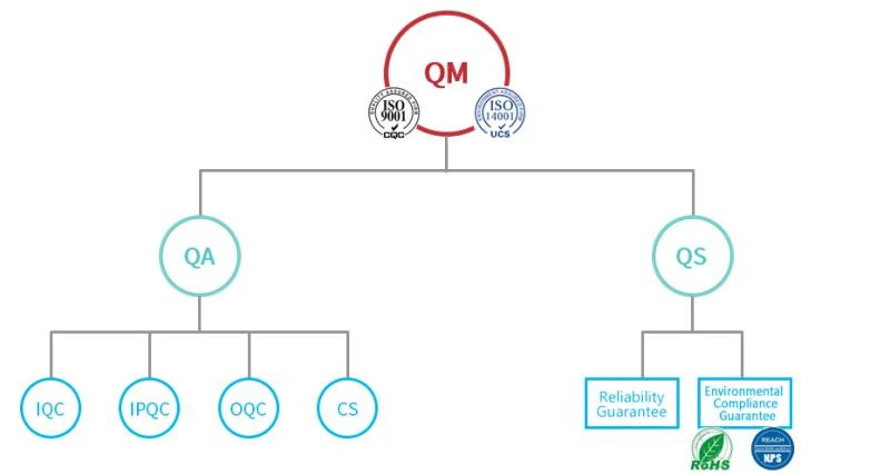 QA